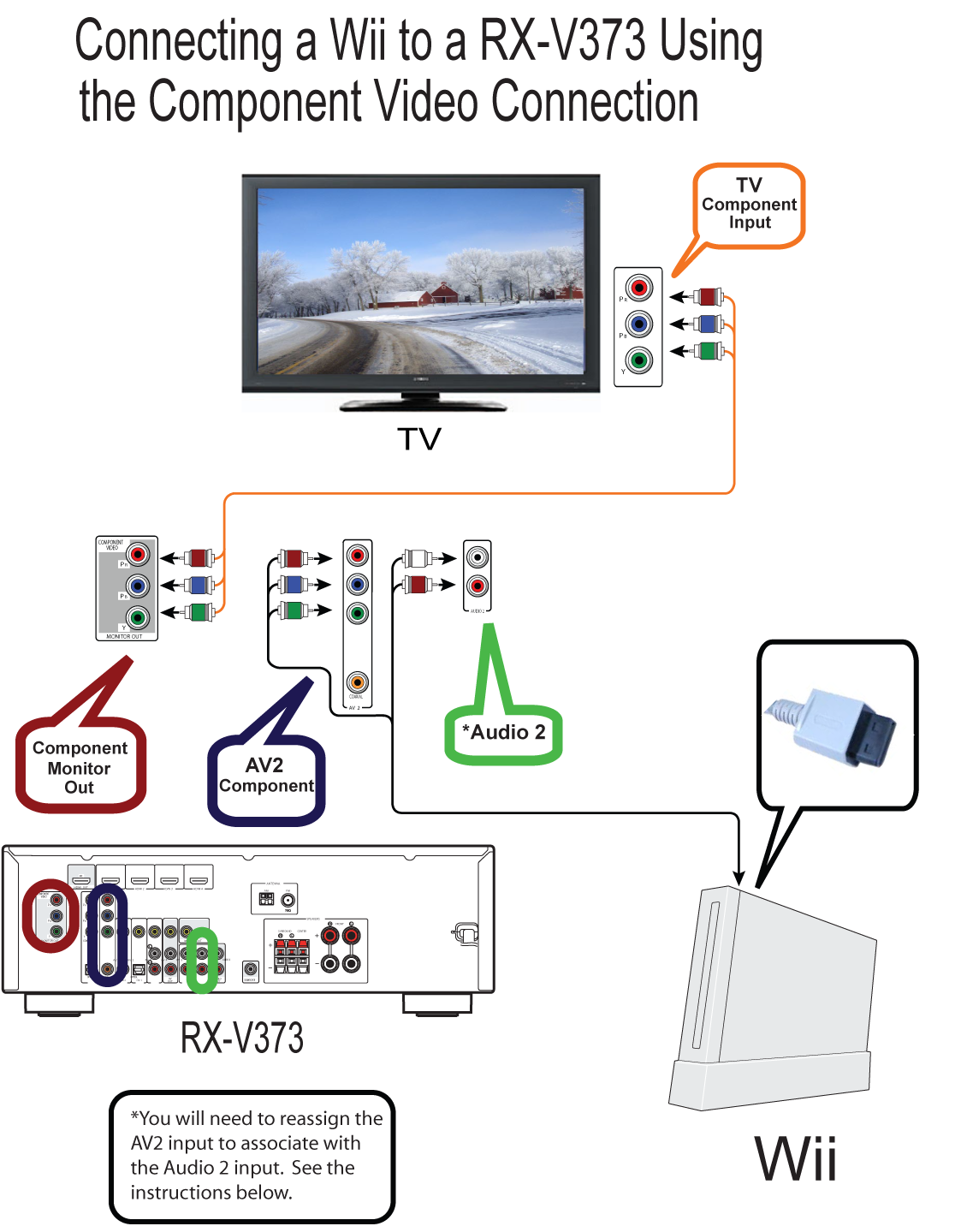 RXV373 Connecting a Nintendo Wii game system using the Component Video/Stereo Analog cables